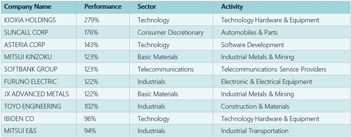 Chart 1: Topix Largest Contributors Year-to-Date