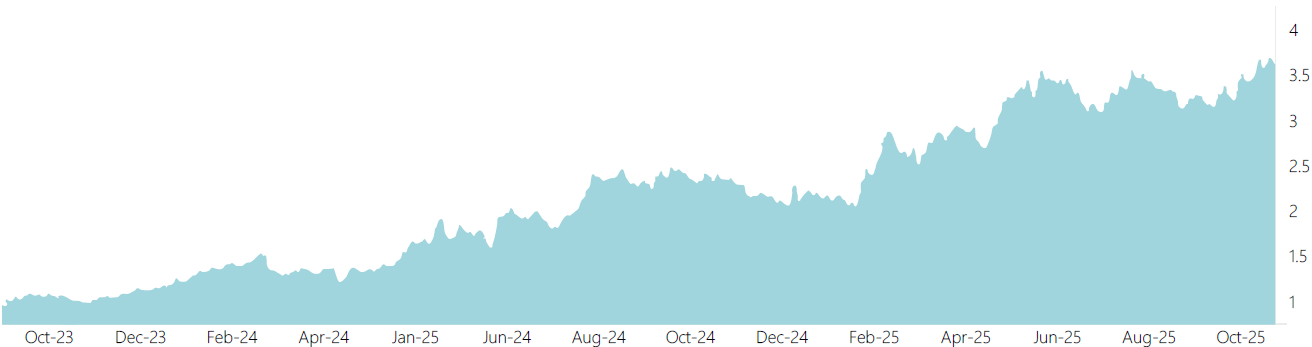 Chart 2: Mitsubishi Heavy Industries: Relative Price-to-Book Multiple