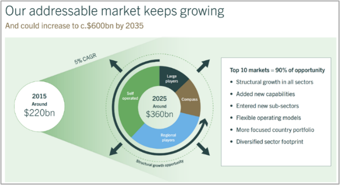 Compass Group Compass Group
