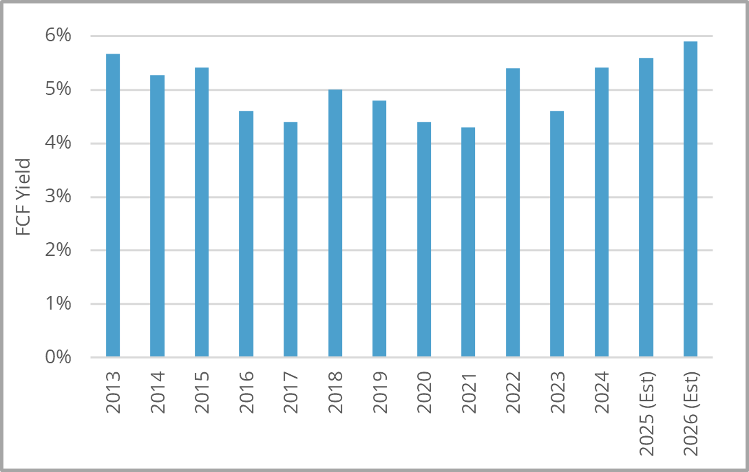Evenlode Income free cash flow yield over time