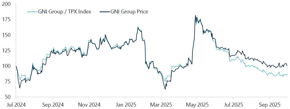GNI Group Ltd. Absolute Performance vs Relative Performance to Topix Since Position Initiated
