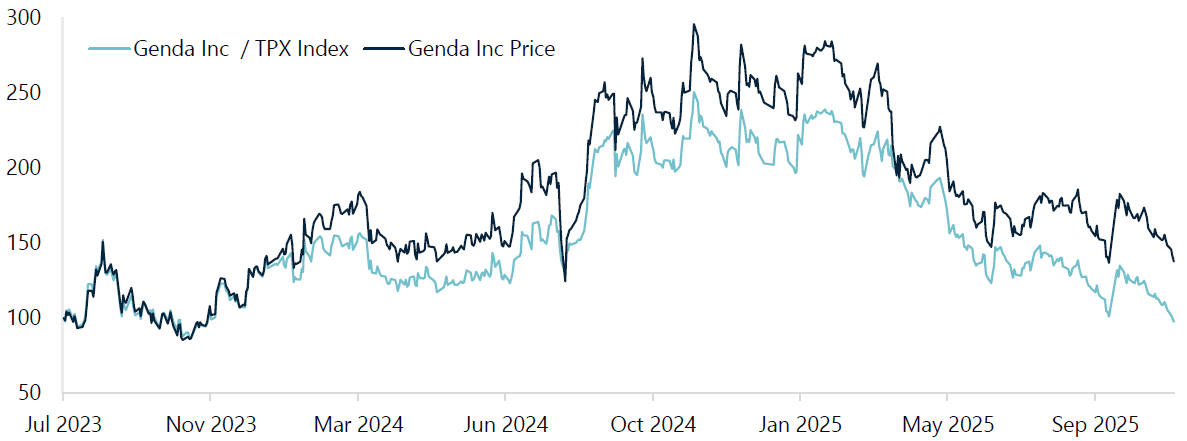 Genda Inc. Absolute Performance vs Relative Performance to Topix Since Position Initiated