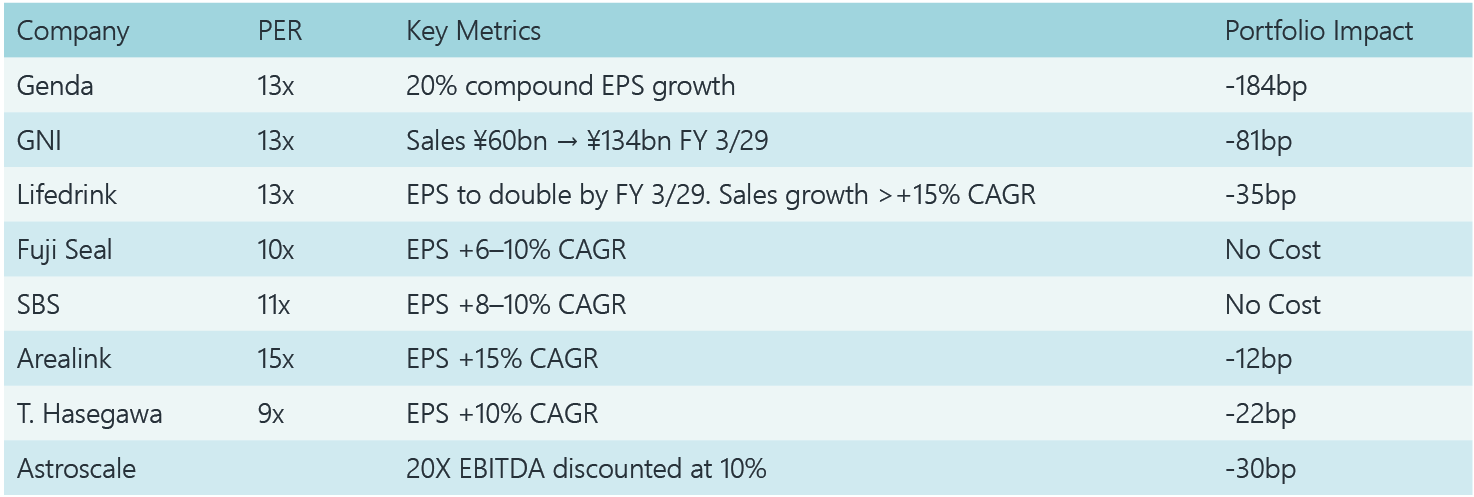 Growth Holdings – Valuation Overview