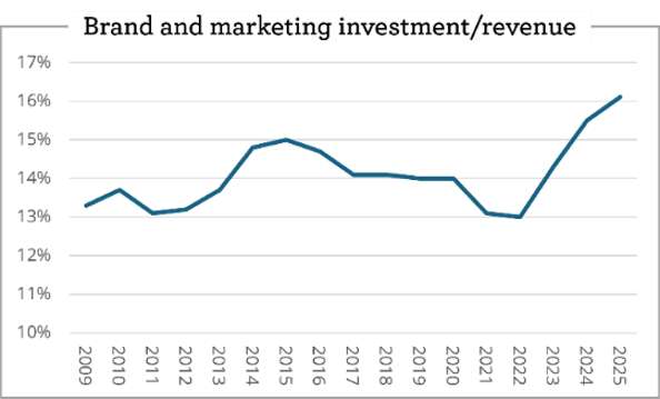 Investment/ Revenue Investment/ Revenue