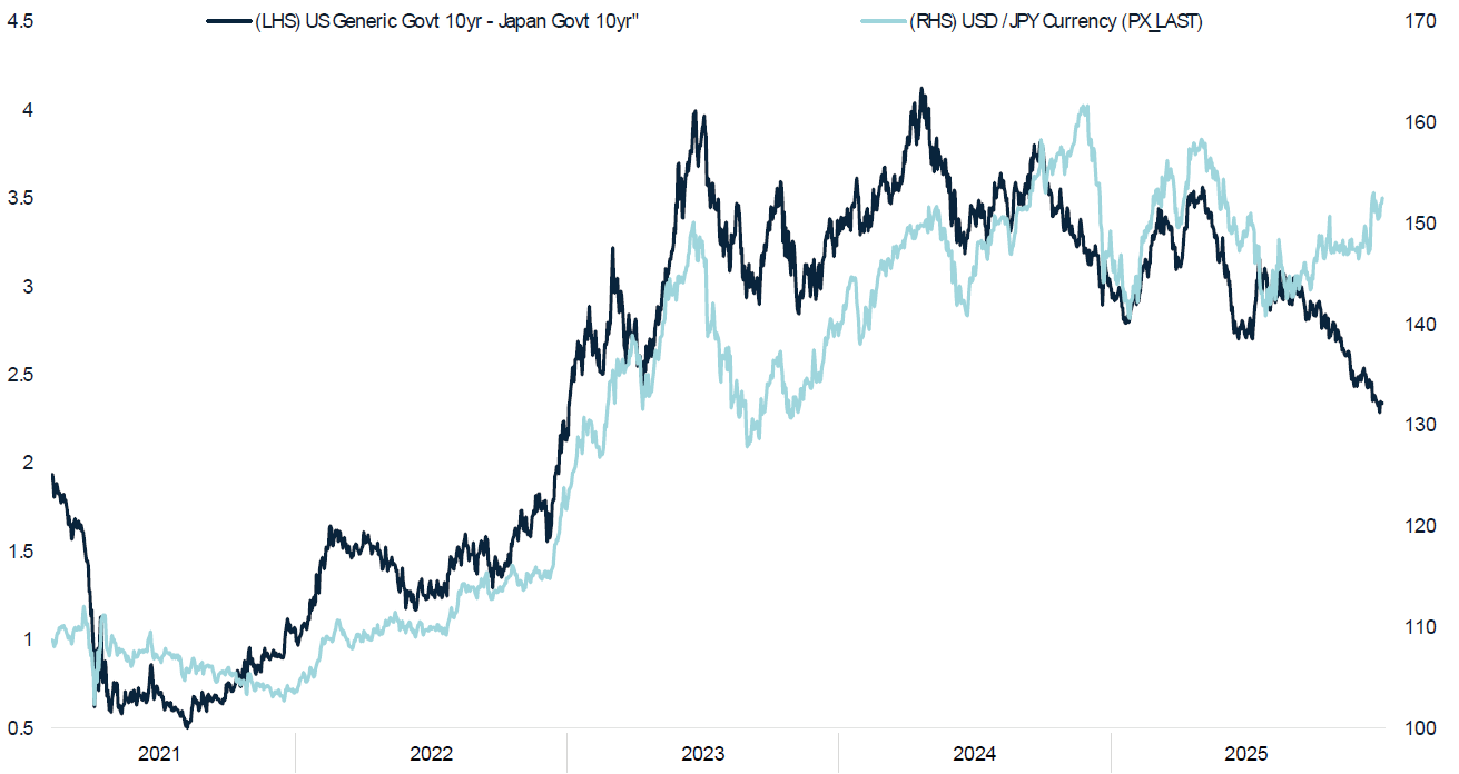 Japanese Yen Trades Cheap: 10y rate differentials point to USD/JPY near 130