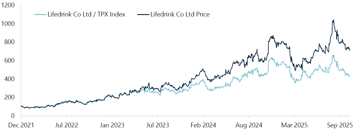 Lifedrink Co Inc. Absolute Performance vs Relative Performance to Topix Since Position Initiated