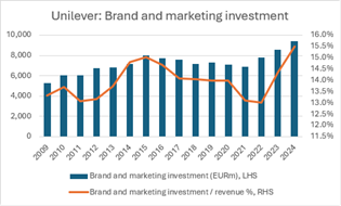 Unilever: Brand and marketing investment
