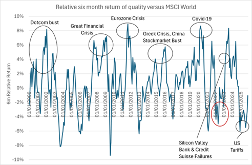 Relative six month return of quality versus MSCI World