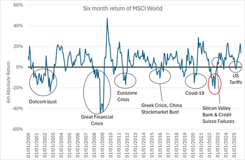Six month return of MSCI World