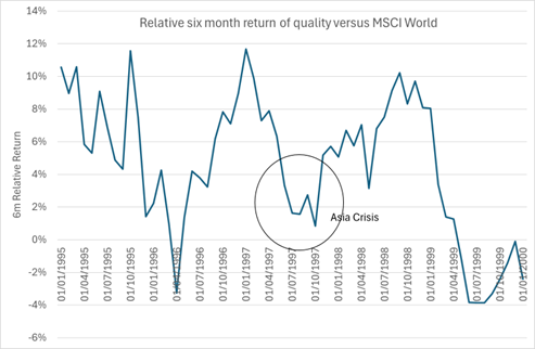 Relative six month return of quality versus MSCI World