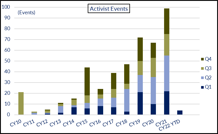 Activist Events