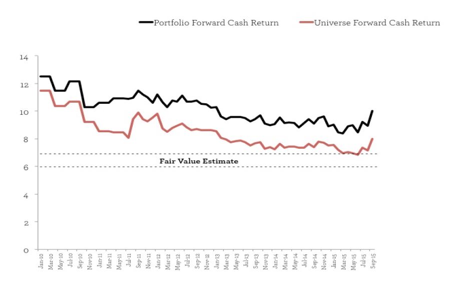 Portfolio Forward Cash Return