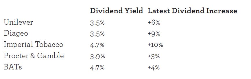 Dividend Growth