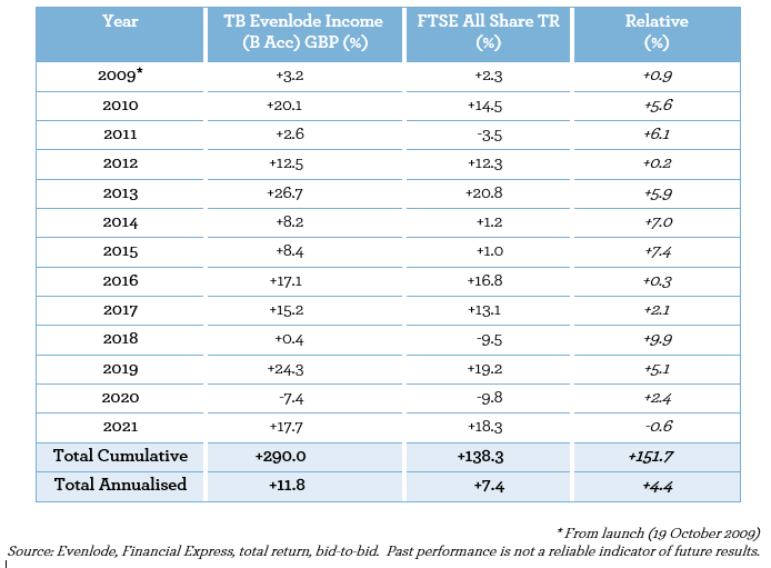 Ei Investment View Jan 2022