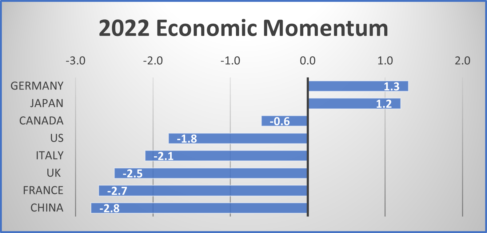 Economic Momentum