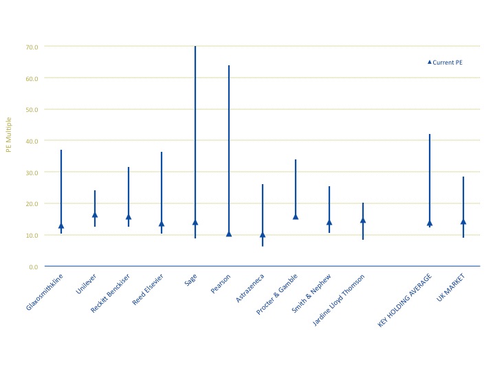 Evenlode post - PE ratios