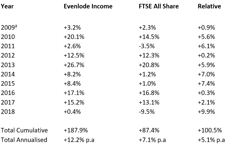 Evenlode Performance Table