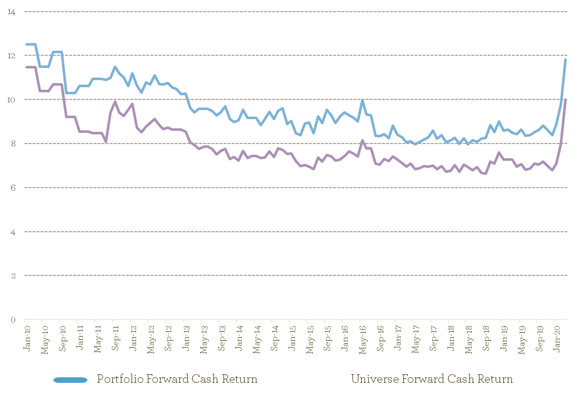 Forward Cash Return