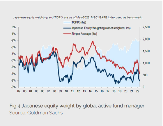 Japanese Equity Weight By Global Active Fund Manager