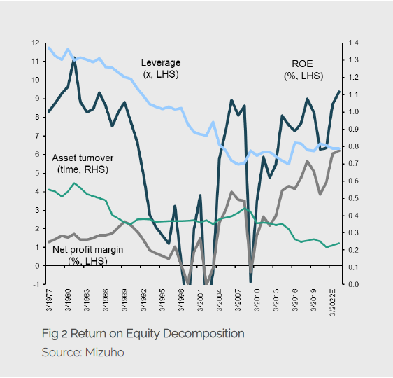 Return On Equity Decomposition