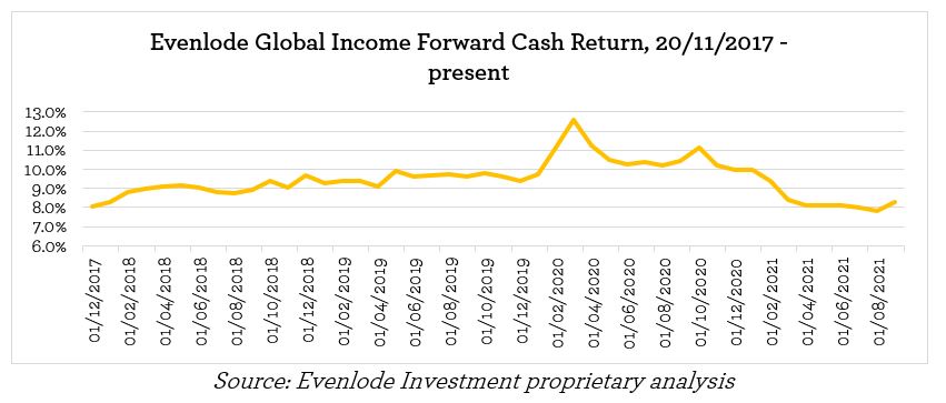 EGI FCR since launch