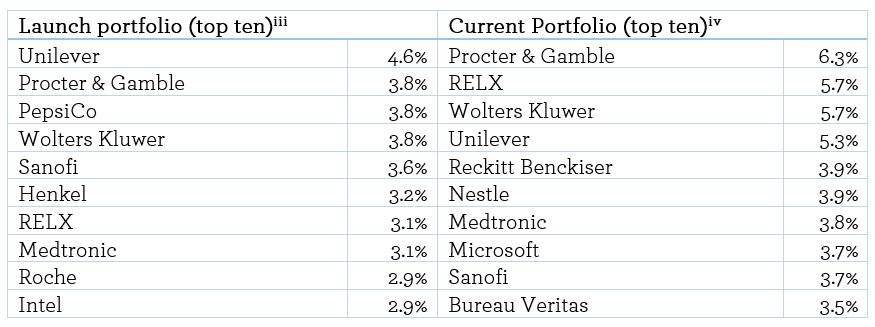 EGI Top 10 Table