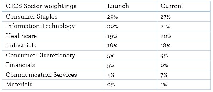 EGI Sector Comparison