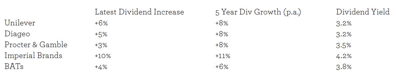 Dividend Summary