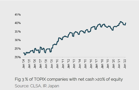 Topix Companies With Net Cash Greater Than 20% Of Equity