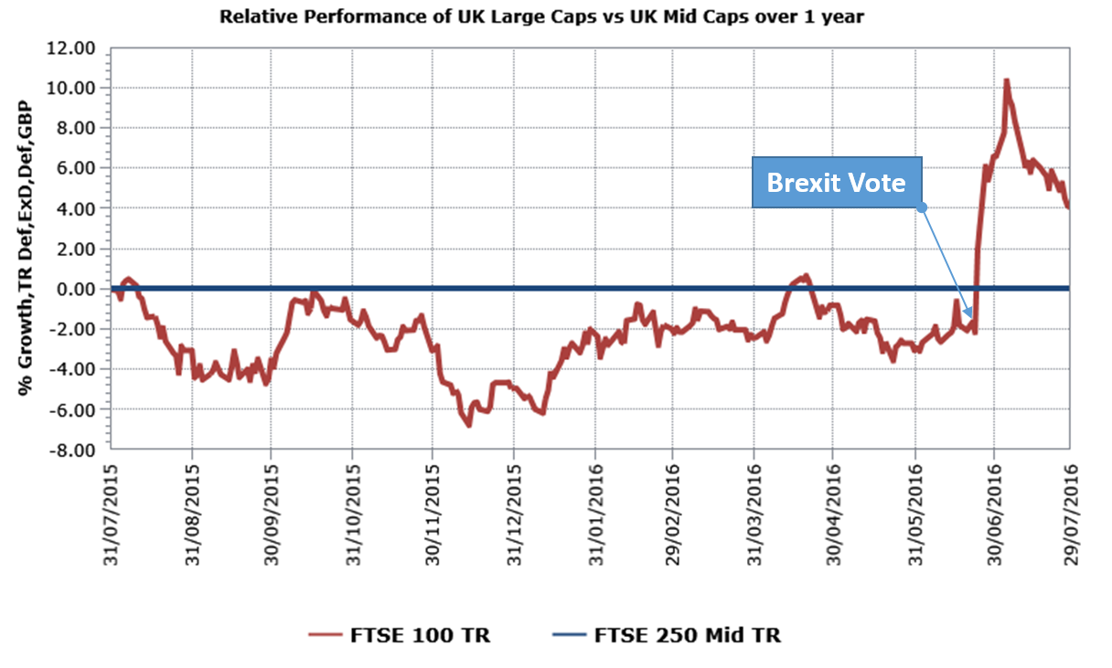 Uk Large Caps Vs Uk Mid Caps