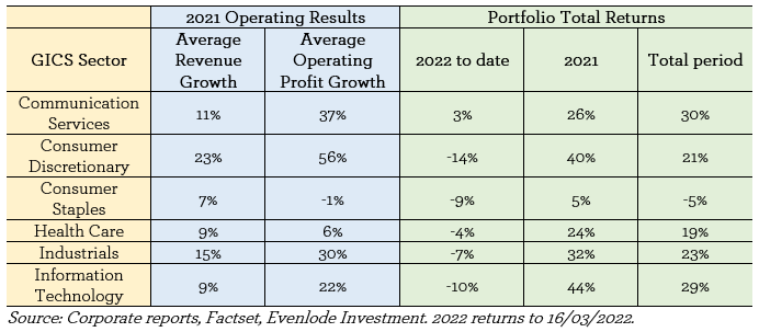 Egd Investment View Mar 2022