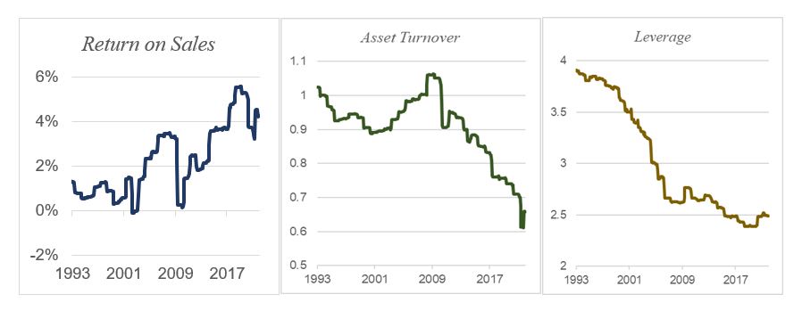 Return on sales